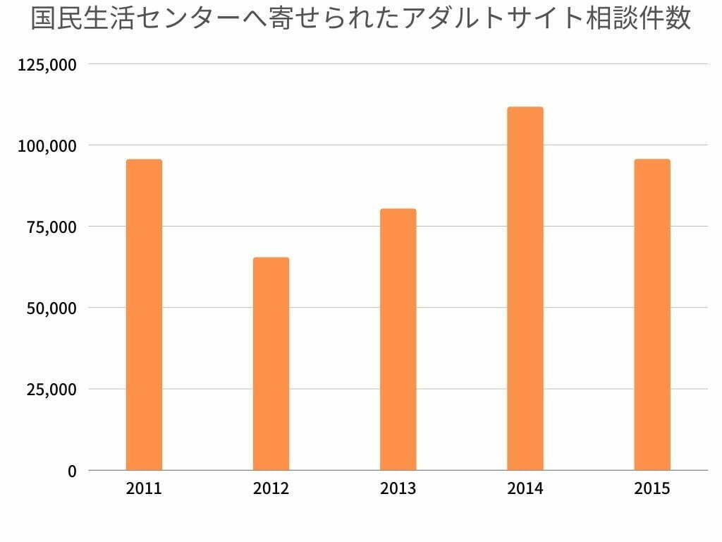 国民生活センターへ寄せられたアダルトサイト相談件数
